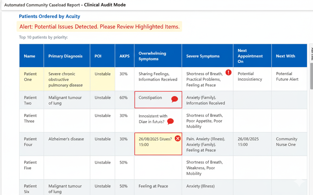 Clinical Auditing Dashboard